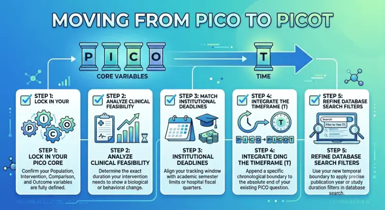 PICO vs PICOT